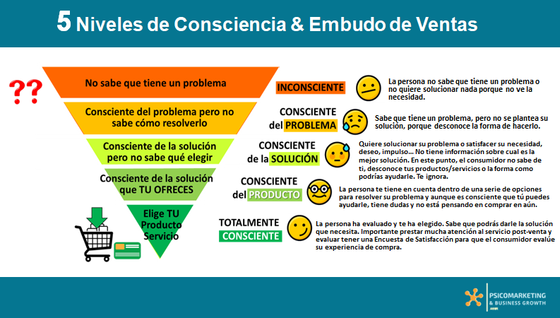 Embudo de ventas - Cinco niveles de consciencia